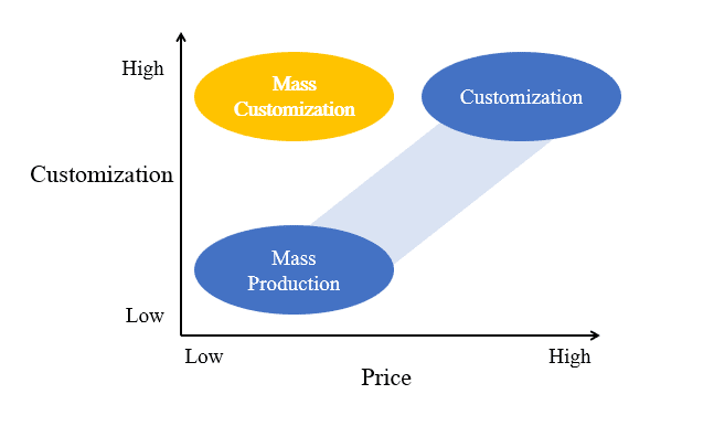 3d technology comparison mass customization